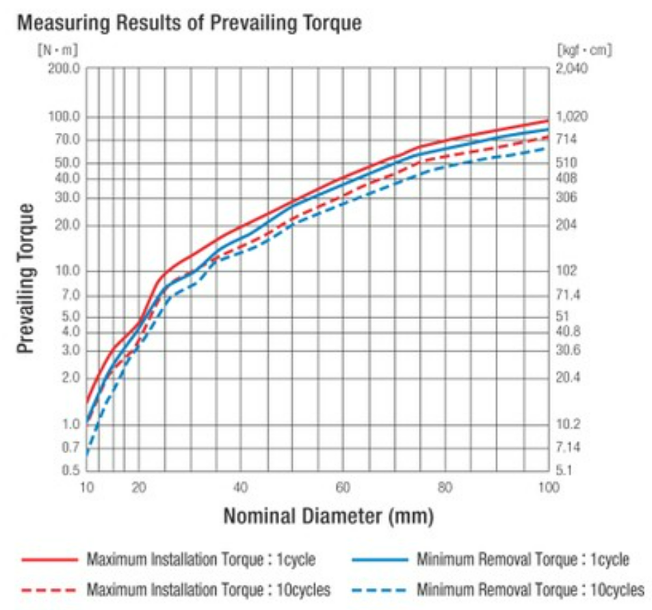 Prevailing torque